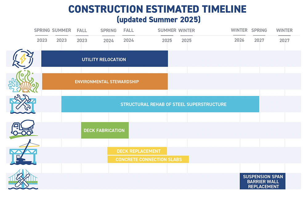 Construction Estimated Timeline