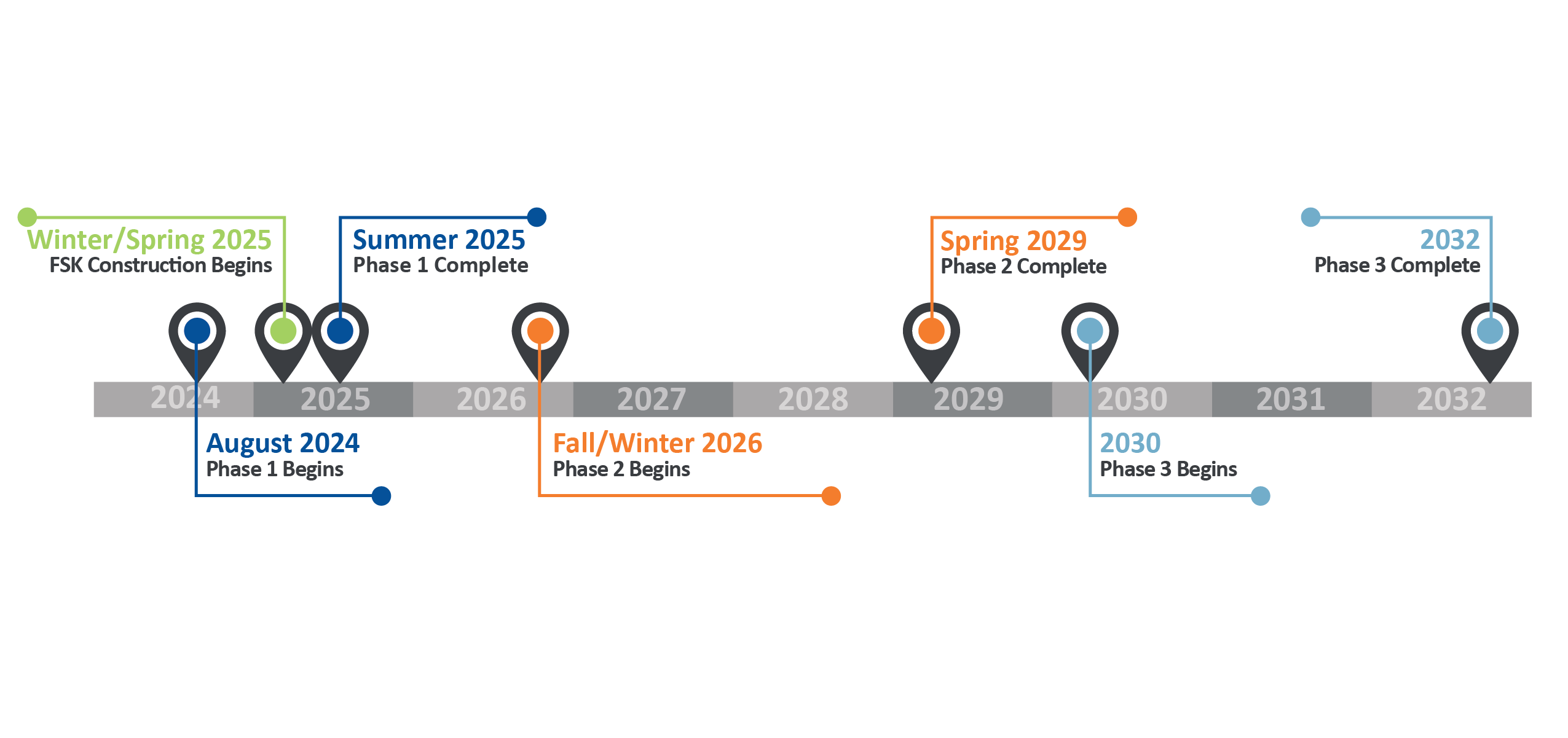 Project Timeline Details Listed below